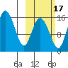 Egegik River Entrance tide chart for Sunday, October 17, 2021