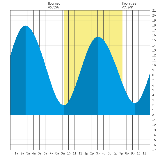 Egegik River Entrance tide chart for Monday, October 18, 2021