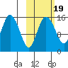 Egegik River Entrance tide chart for Tuesday, October 19, 2021