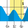 Egegik River Entrance tide chart for Friday, October 1, 2021