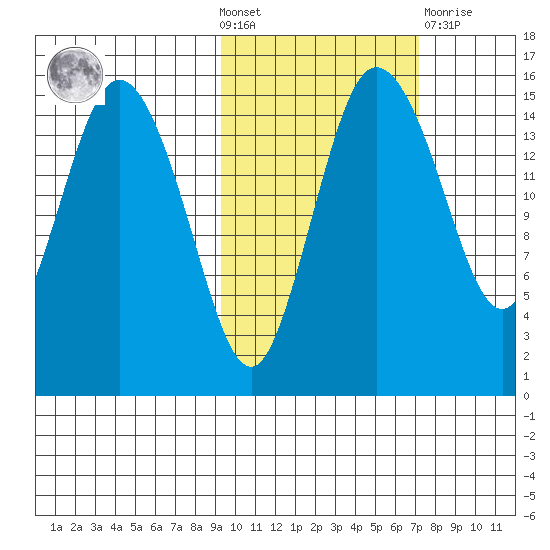 Egegik River Entrance tide chart for Wednesday, October 20, 2021