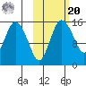 Egegik River Entrance tide chart for Wednesday, October 20, 2021
