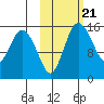 Egegik River Entrance tide chart for Thursday, October 21, 2021