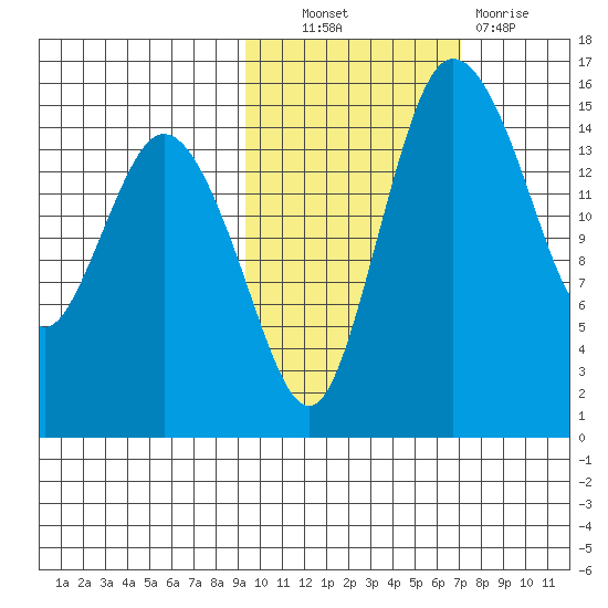 Egegik River Entrance tide chart for Friday, October 22, 2021