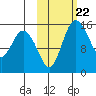 Egegik River Entrance tide chart for Friday, October 22, 2021