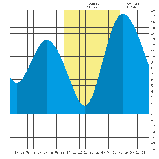 Egegik River Entrance tide chart for Saturday, October 23, 2021