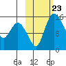 Egegik River Entrance tide chart for Saturday, October 23, 2021