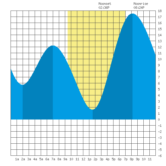 Egegik River Entrance tide chart for Sunday, October 24, 2021