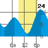 Egegik River Entrance tide chart for Sunday, October 24, 2021