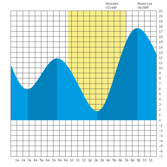 Egegik River Entrance tide chart for Monday, October 25, 2021