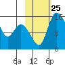 Egegik River Entrance tide chart for Monday, October 25, 2021