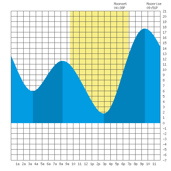 Egegik River Entrance tide chart for Tuesday, October 26, 2021