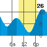 Egegik River Entrance tide chart for Tuesday, October 26, 2021