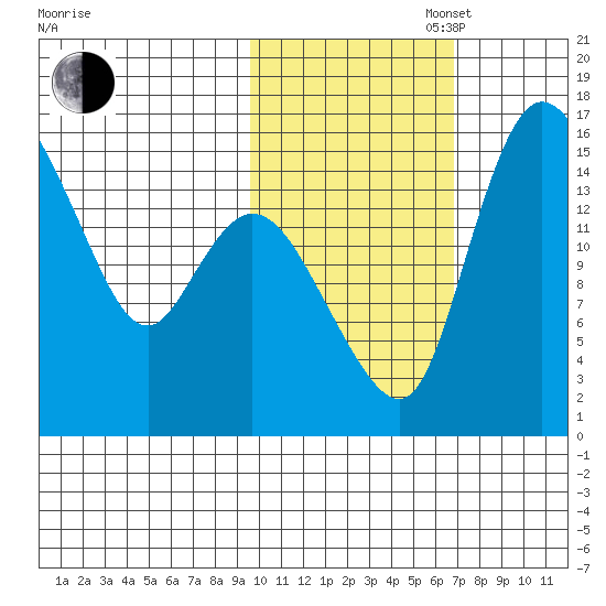 Egegik River Entrance tide chart for Thursday, October 28, 2021
