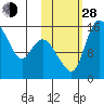 Egegik River Entrance tide chart for Thursday, October 28, 2021