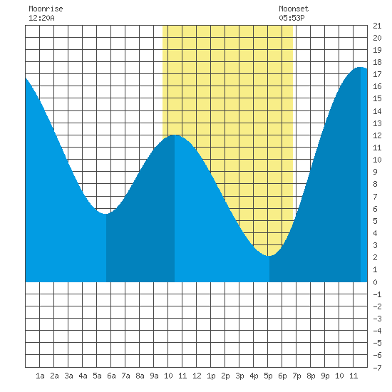 Egegik River Entrance tide chart for Friday, October 29, 2021