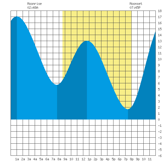 Egegik River Entrance tide chart for Saturday, October 2, 2021