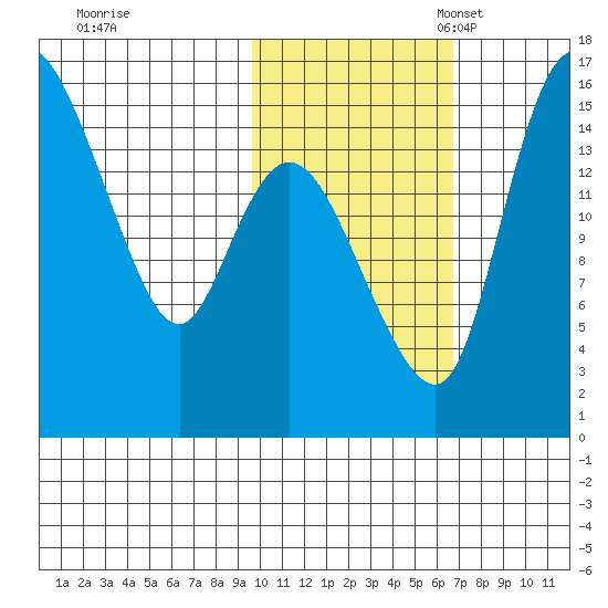 Egegik River Entrance tide chart for Saturday, October 30, 2021