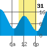 Egegik River Entrance tide chart for Sunday, October 31, 2021