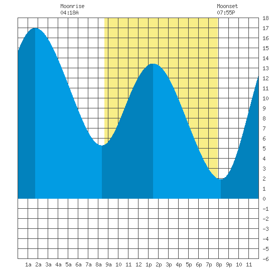 Egegik River Entrance tide chart for Sunday, October 3, 2021