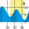 Egegik River Entrance tide chart for Sunday, October 3, 2021