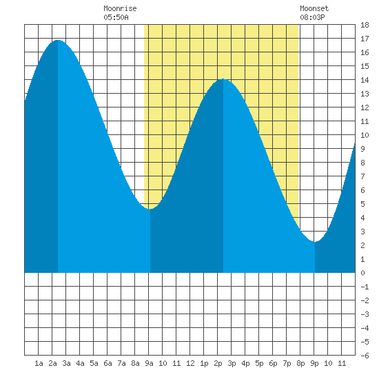 Egegik River Entrance tide chart for Monday, October 4, 2021