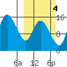 Egegik River Entrance tide chart for Monday, October 4, 2021