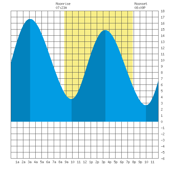 Egegik River Entrance tide chart for Tuesday, October 5, 2021