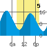Egegik River Entrance tide chart for Tuesday, October 5, 2021