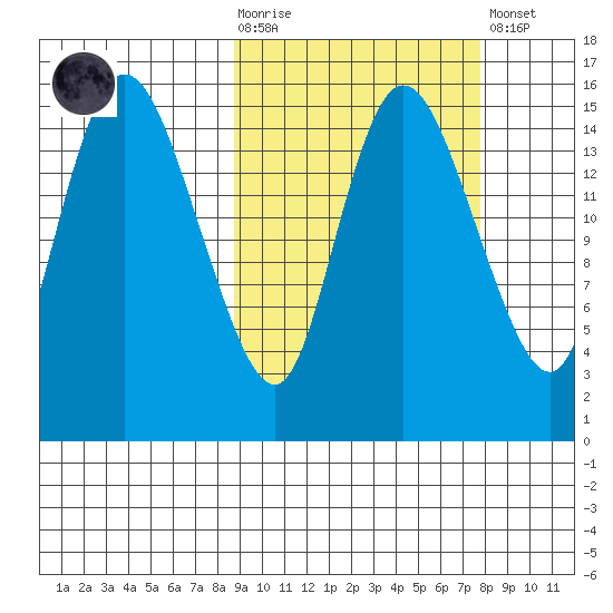 Egegik River Entrance tide chart for Wednesday, October 6, 2021