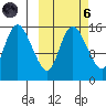 Egegik River Entrance tide chart for Wednesday, October 6, 2021