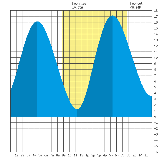 Egegik River Entrance tide chart for Thursday, October 7, 2021