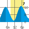 Egegik River Entrance tide chart for Thursday, October 7, 2021
