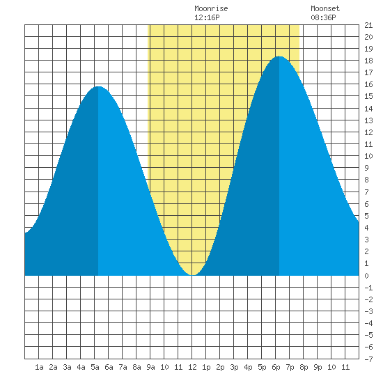 Egegik River Entrance tide chart for Friday, October 8, 2021
