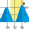 Egegik River Entrance tide chart for Friday, October 8, 2021