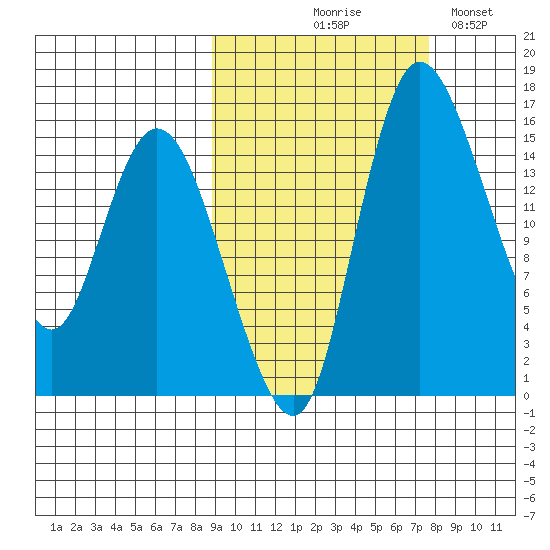 Egegik River Entrance tide chart for Saturday, October 9, 2021