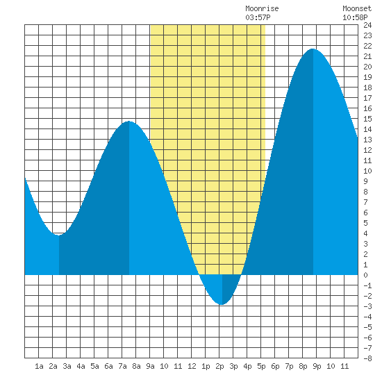 Egegik River Entrance tide chart for Wednesday, November 10, 2021