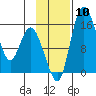 Egegik River Entrance tide chart for Wednesday, November 10, 2021