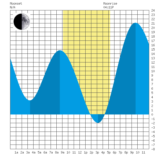 Egegik River Entrance tide chart for Thursday, November 11, 2021