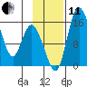 Egegik River Entrance tide chart for Thursday, November 11, 2021