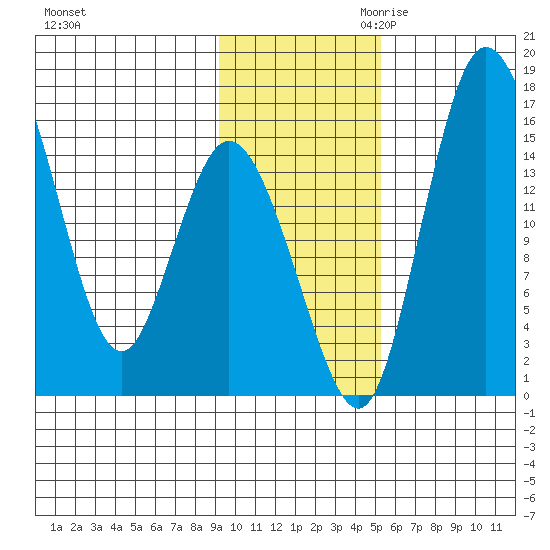 Egegik River Entrance tide chart for Friday, November 12, 2021