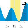Egegik River Entrance tide chart for Friday, November 12, 2021
