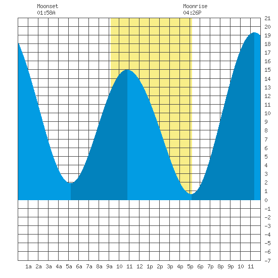 Egegik River Entrance tide chart for Saturday, November 13, 2021