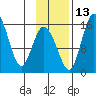 Egegik River Entrance tide chart for Saturday, November 13, 2021