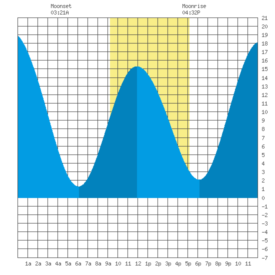 Egegik River Entrance tide chart for Sunday, November 14, 2021