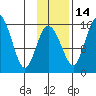 Egegik River Entrance tide chart for Sunday, November 14, 2021