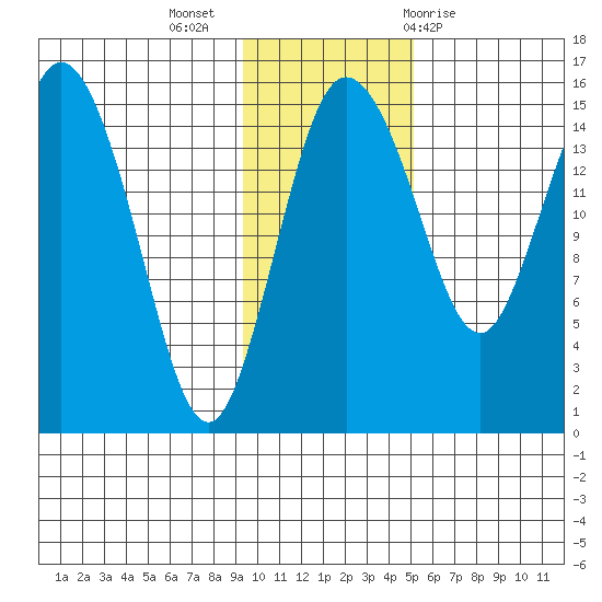 Egegik River Entrance tide chart for Tuesday, November 16, 2021