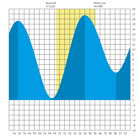 Egegik River Entrance tide chart for Wednesday, November 17, 2021