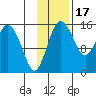 Egegik River Entrance tide chart for Wednesday, November 17, 2021