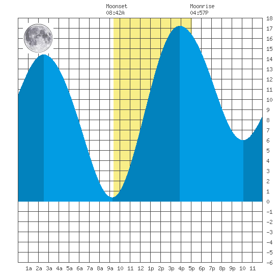 Egegik River Entrance tide chart for Thursday, November 18, 2021